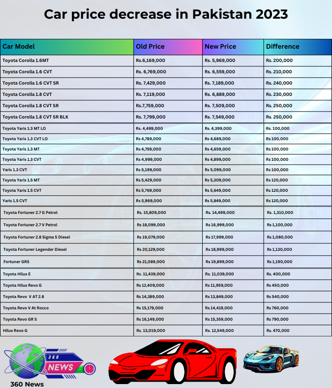 Car price decrease in Pakistan 2023